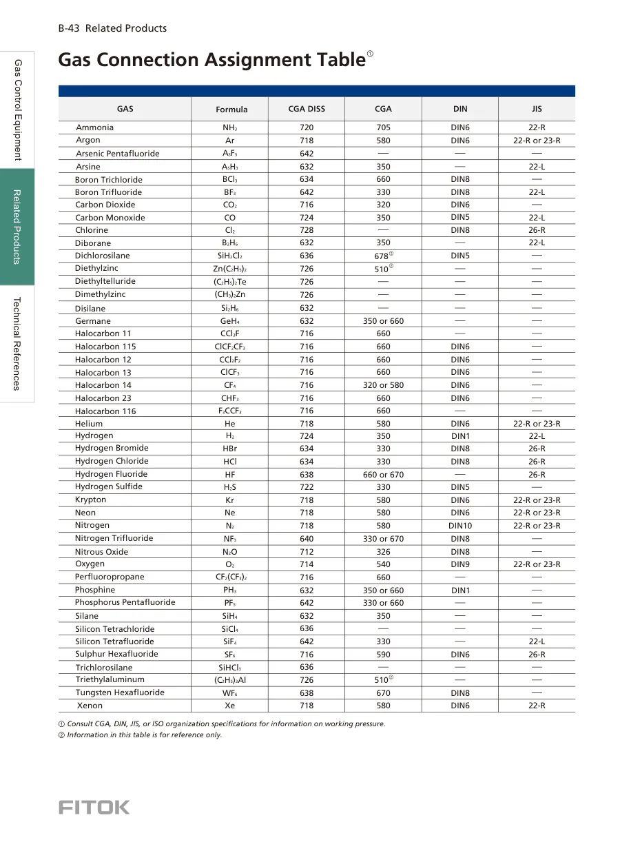 Gas Connection Assignment Table